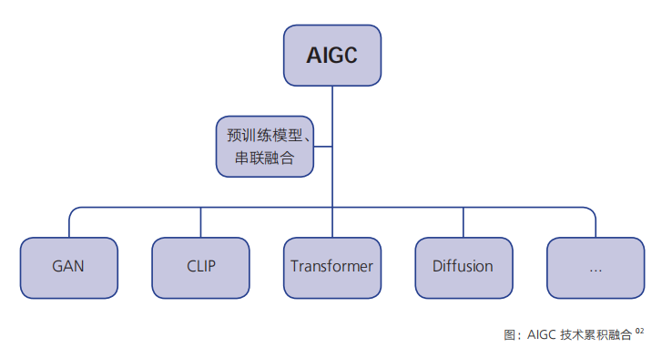 腾讯研究院：AIGC发展趋势报告（2023）