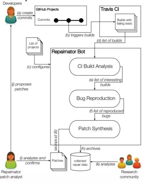 程序员的革命or灾难：机器人在GitHub修复bug、与人不相上下（附论文）