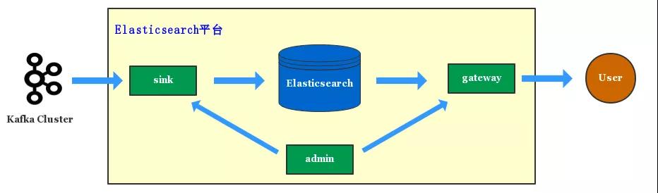 PB级数据实时查询，滴滴Elasticsearch多集群架构实践