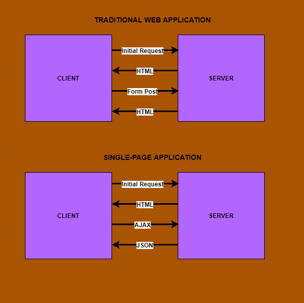 浅谈单页Web应用（SPA）：工作原理及优缺点