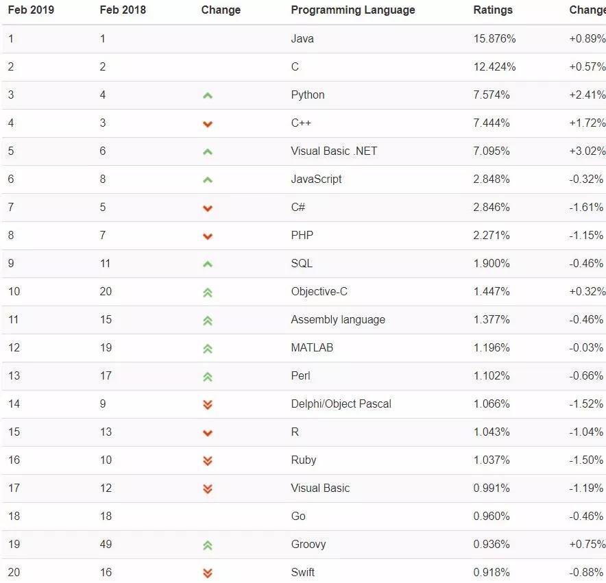 2月编程语言排行榜：Python 稳坐前三，Java依旧第一