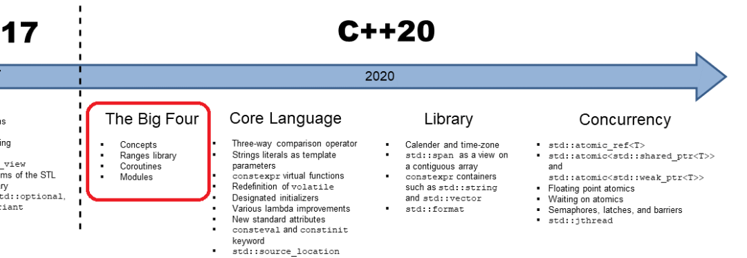 解读C++即将迎来的重大更新：C++20的四大新特性