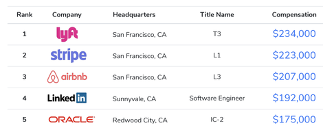 2019年这些美国公司为软件工程师开出的薪水最高