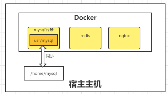 Docker基础：数据卷技术介绍