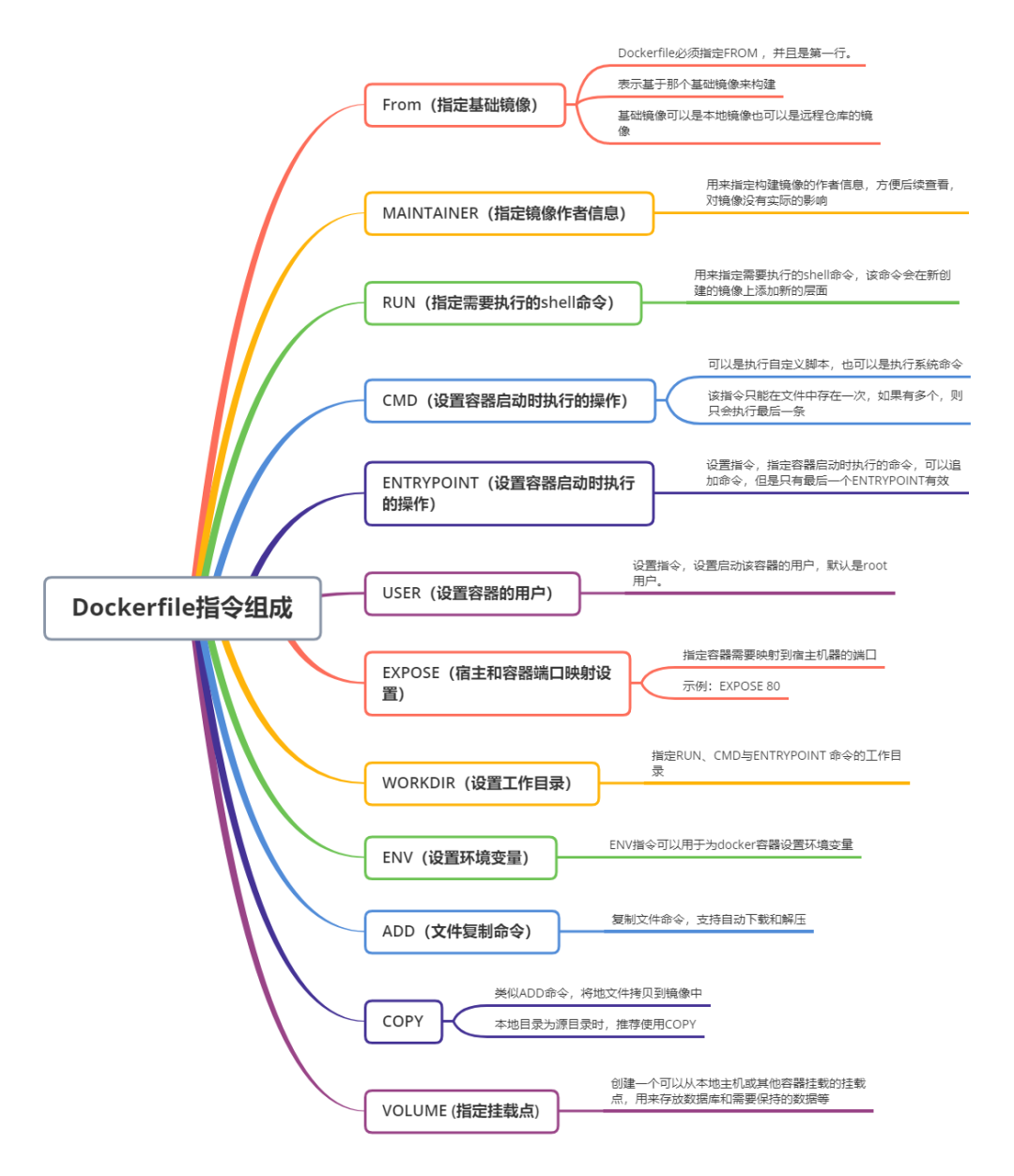 Docker基础：Dockerfile相关知识介绍