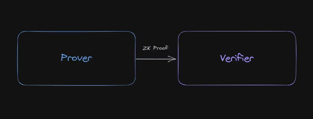 ZK 证明和 zkEVM 的工作原理（无需数学）
