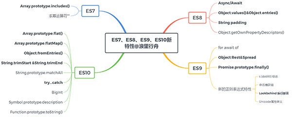 盘点ES7、ES8、ES9、ES10的新特性