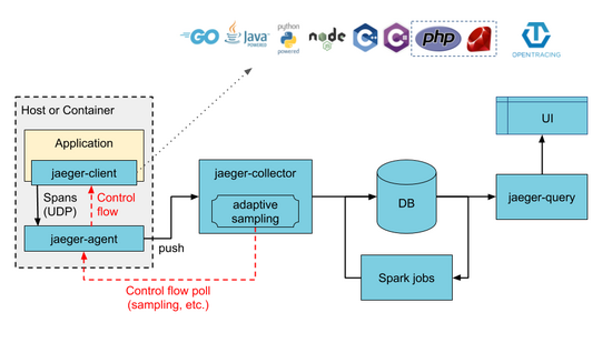 分布式链路追踪Jaeger + 微服务Pig在Rainbond上的实践分享