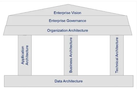 现代企业数据架构的关键要素