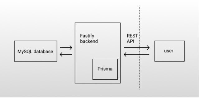 使用 Prisma 介绍 JavaScript 中的类型安全