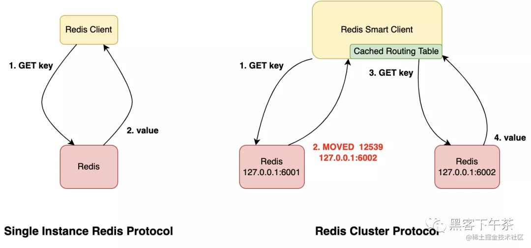 Rust 写的 Undermoon Redis 集群 -Redis Cluster Protocol与Server Proxy