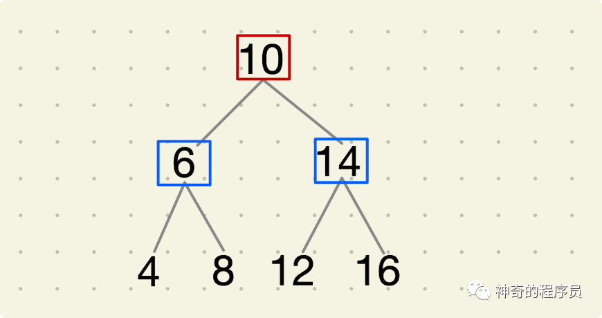 二叉搜索树与双向链表