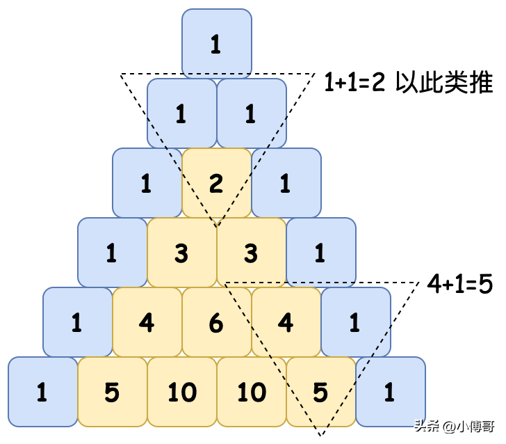 杨辉三角的五个特性，一个比一个牛皮！