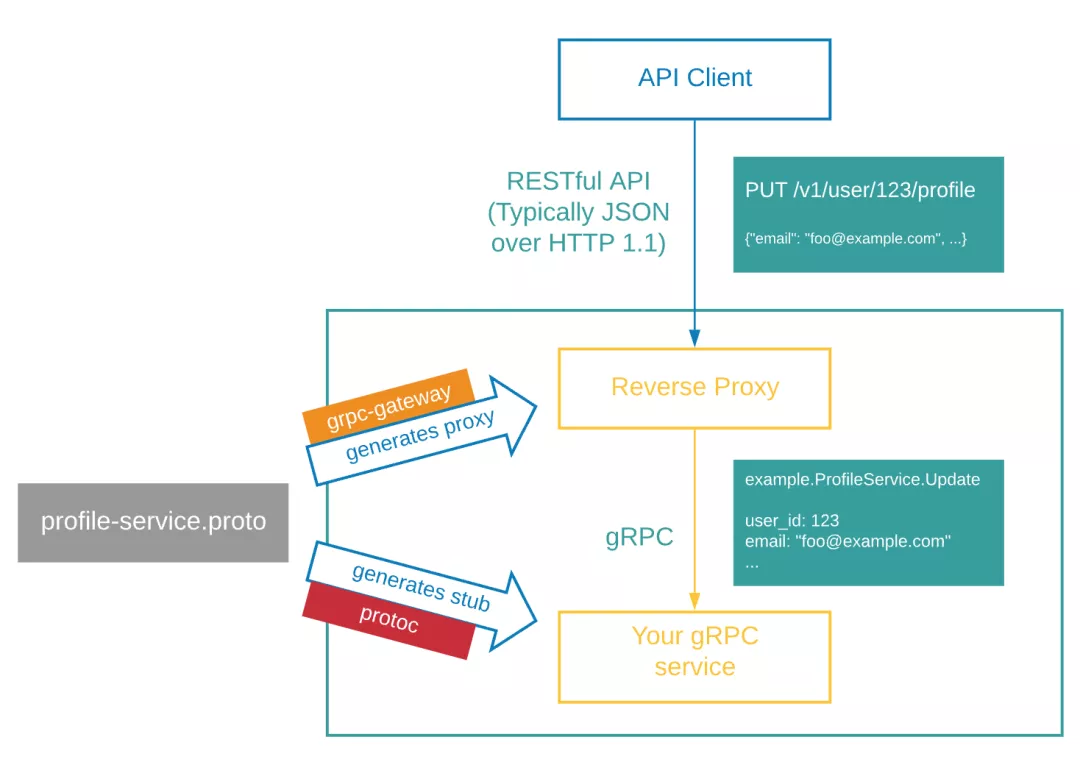 Golang 语言 gRPC 服务怎么同时支持 gRPC 和 HTTP 客户端调用？