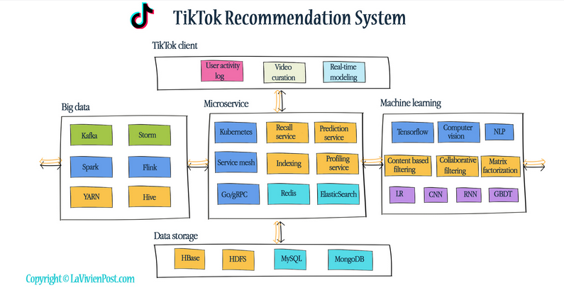 TikTok背后的人工智能是如何运作的