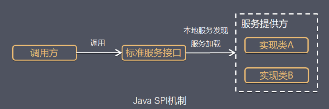 聊聊 Java SPI 机制，你会了吗？