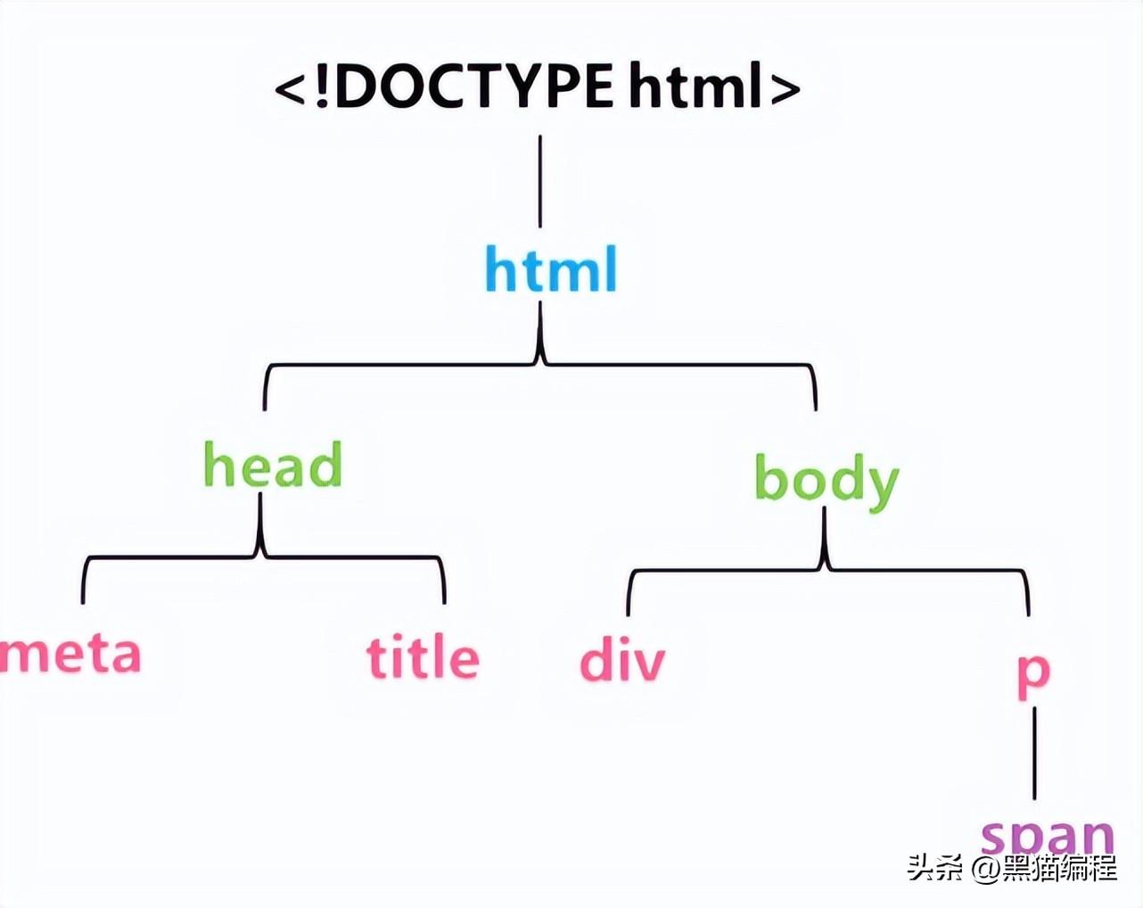 一文详解Javascript DOM树结构