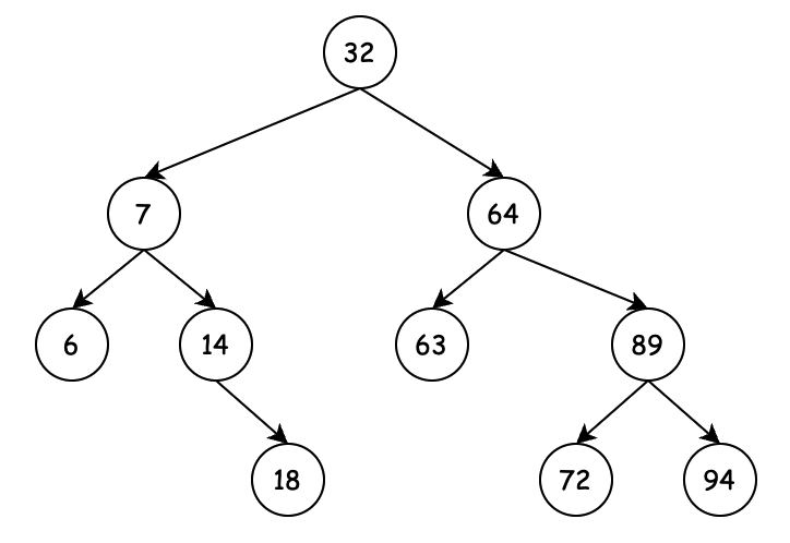 Java 数据结构与算法之树（BST）