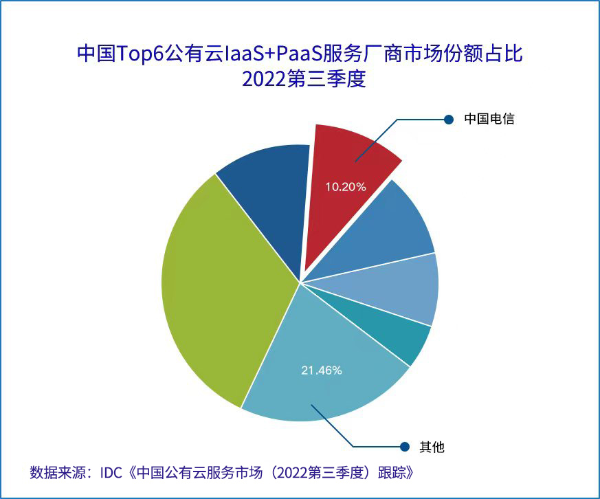 IDC发布2022Q3公有云服务市场报告，天翼云位列中国公有云IaaS+PaaS市场第三