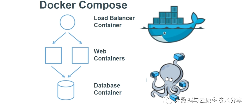 聊聊 Docker-Compose 进阶篇