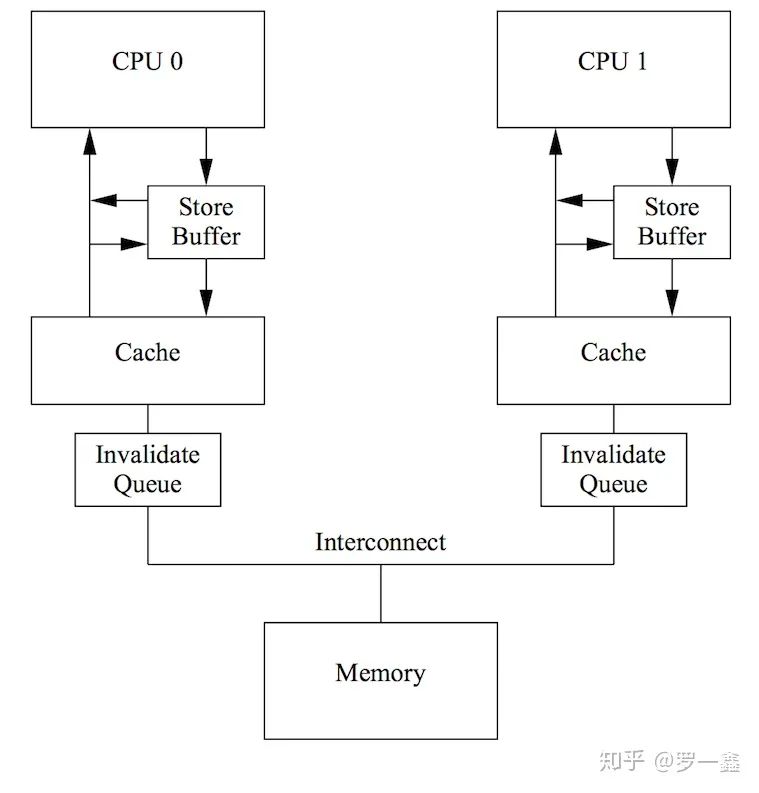 当我们在谈论 CPU 指令乱序的时候，究竟在谈论什么？