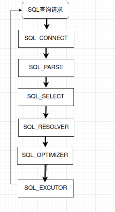 MySQL源码分析之SQL函数执行