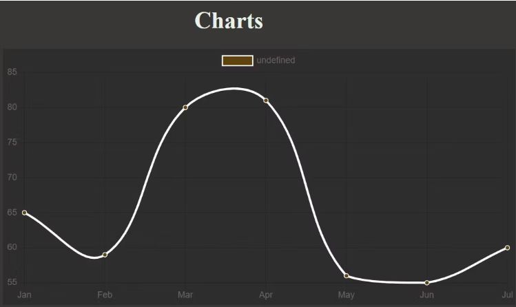 如何使用 Chart.js 在 JavaScript 中制作图表？